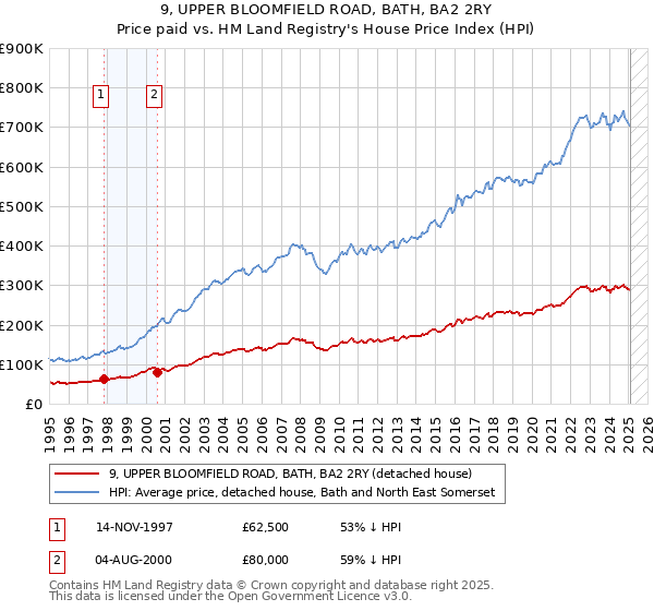 9, UPPER BLOOMFIELD ROAD, BATH, BA2 2RY: Price paid vs HM Land Registry's House Price Index