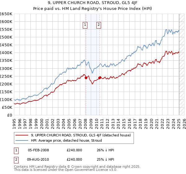 9, UPPER CHURCH ROAD, STROUD, GL5 4JF: Price paid vs HM Land Registry's House Price Index