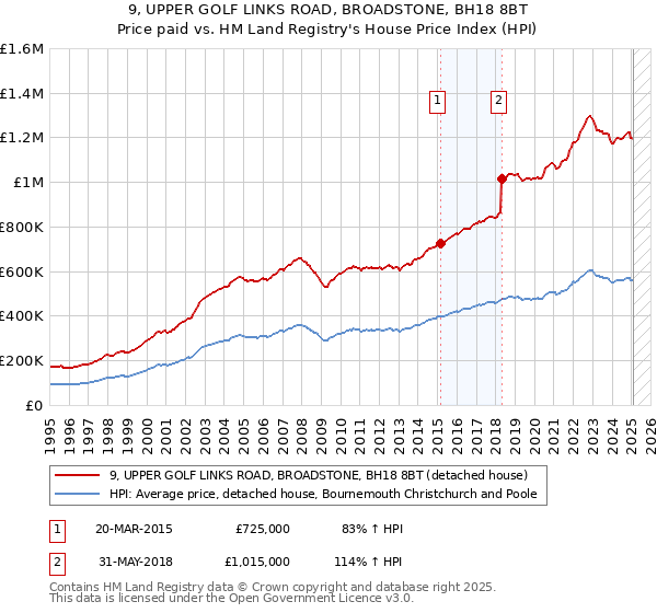 9, UPPER GOLF LINKS ROAD, BROADSTONE, BH18 8BT: Price paid vs HM Land Registry's House Price Index