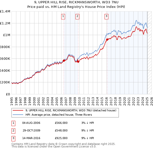9, UPPER HILL RISE, RICKMANSWORTH, WD3 7NU: Price paid vs HM Land Registry's House Price Index