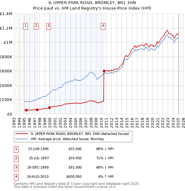 9, UPPER PARK ROAD, BROMLEY, BR1 3HN: Price paid vs HM Land Registry's House Price Index