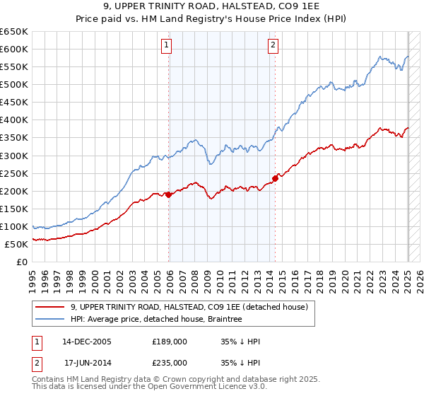 9, UPPER TRINITY ROAD, HALSTEAD, CO9 1EE: Price paid vs HM Land Registry's House Price Index