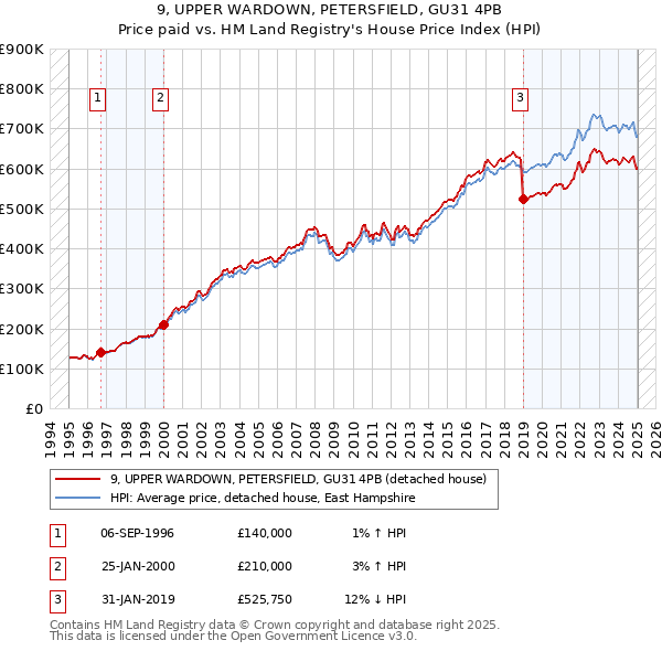 9, UPPER WARDOWN, PETERSFIELD, GU31 4PB: Price paid vs HM Land Registry's House Price Index