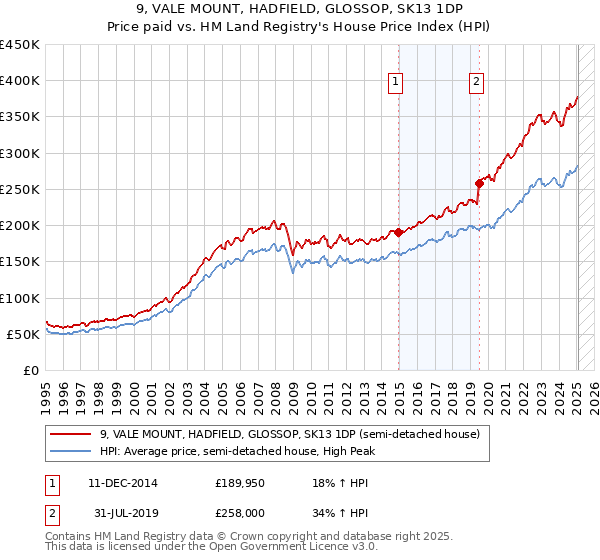 9, VALE MOUNT, HADFIELD, GLOSSOP, SK13 1DP: Price paid vs HM Land Registry's House Price Index