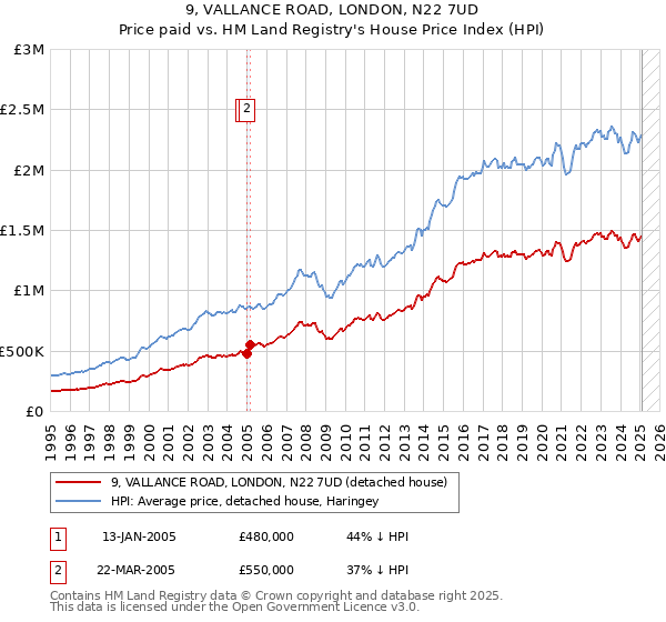 9, VALLANCE ROAD, LONDON, N22 7UD: Price paid vs HM Land Registry's House Price Index