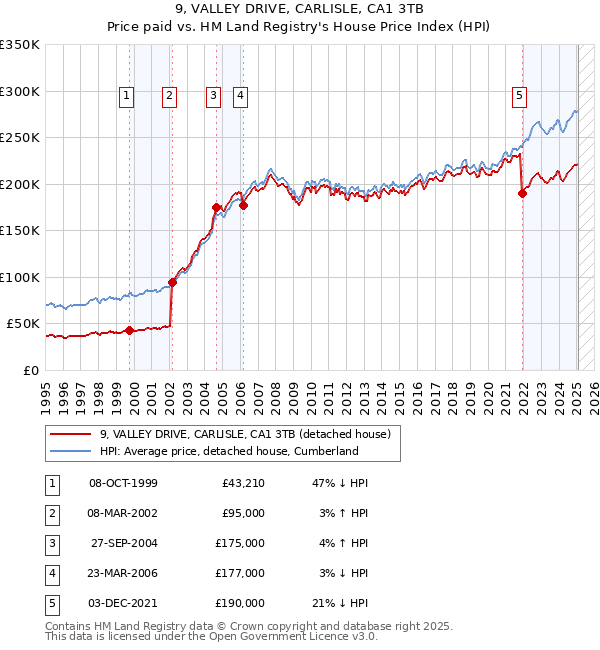 9, VALLEY DRIVE, CARLISLE, CA1 3TB: Price paid vs HM Land Registry's House Price Index