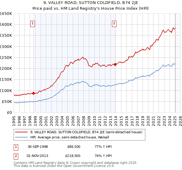 9, VALLEY ROAD, SUTTON COLDFIELD, B74 2JE: Price paid vs HM Land Registry's House Price Index