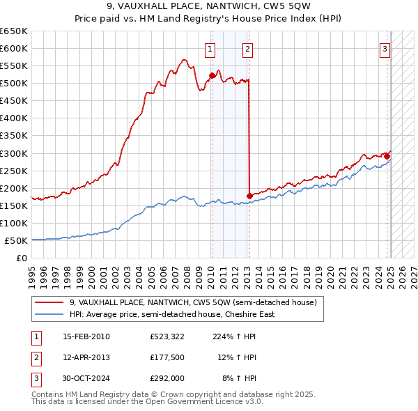 9, VAUXHALL PLACE, NANTWICH, CW5 5QW: Price paid vs HM Land Registry's House Price Index