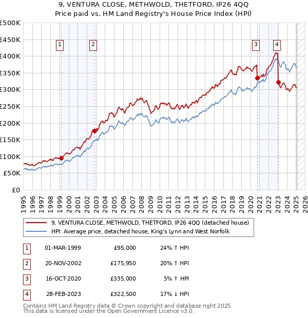 9, VENTURA CLOSE, METHWOLD, THETFORD, IP26 4QQ: Price paid vs HM Land Registry's House Price Index