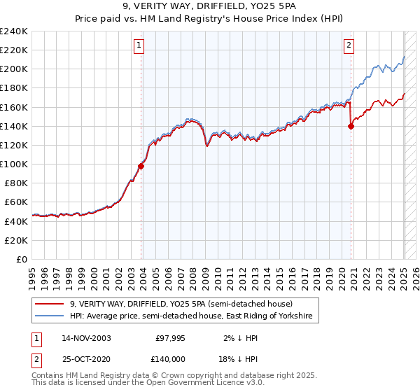 9, VERITY WAY, DRIFFIELD, YO25 5PA: Price paid vs HM Land Registry's House Price Index