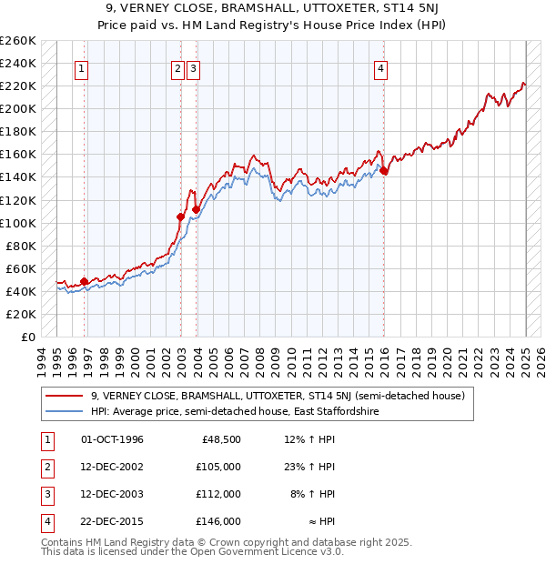 9, VERNEY CLOSE, BRAMSHALL, UTTOXETER, ST14 5NJ: Price paid vs HM Land Registry's House Price Index