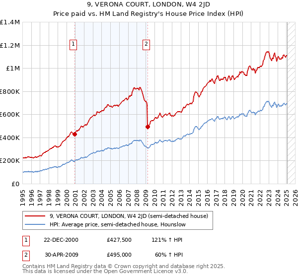 9, VERONA COURT, LONDON, W4 2JD: Price paid vs HM Land Registry's House Price Index