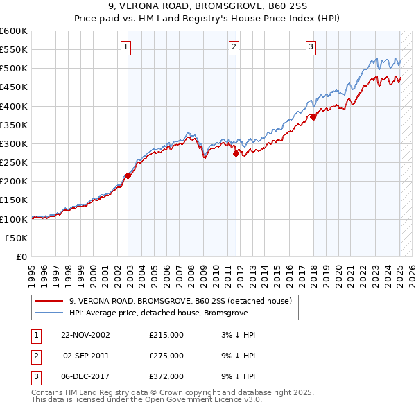 9, VERONA ROAD, BROMSGROVE, B60 2SS: Price paid vs HM Land Registry's House Price Index