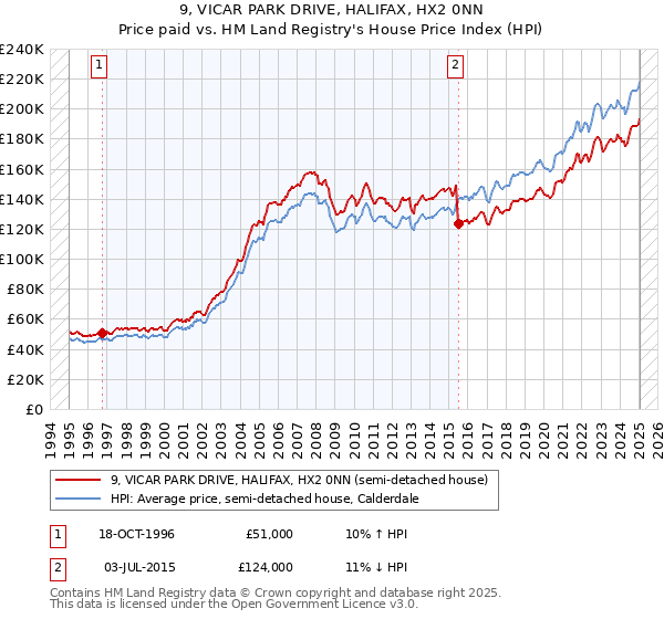 9, VICAR PARK DRIVE, HALIFAX, HX2 0NN: Price paid vs HM Land Registry's House Price Index