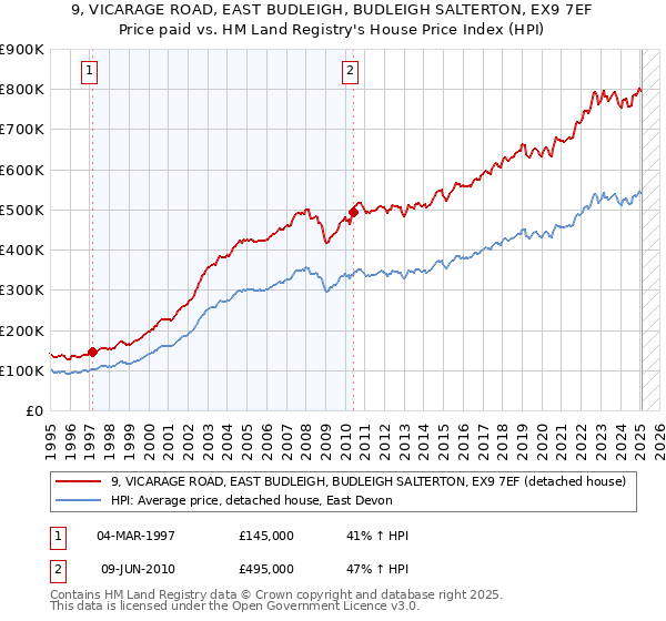 9, VICARAGE ROAD, EAST BUDLEIGH, BUDLEIGH SALTERTON, EX9 7EF: Price paid vs HM Land Registry's House Price Index