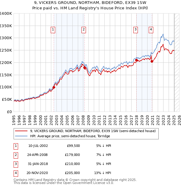 9, VICKERS GROUND, NORTHAM, BIDEFORD, EX39 1SW: Price paid vs HM Land Registry's House Price Index