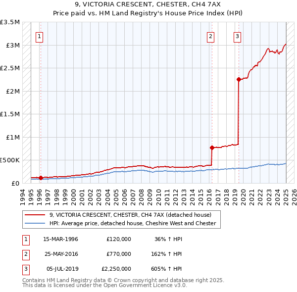 9, VICTORIA CRESCENT, CHESTER, CH4 7AX: Price paid vs HM Land Registry's House Price Index