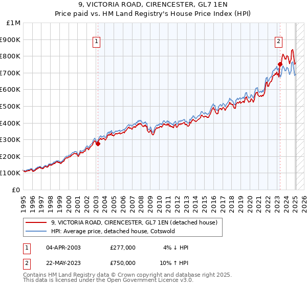 9, VICTORIA ROAD, CIRENCESTER, GL7 1EN: Price paid vs HM Land Registry's House Price Index