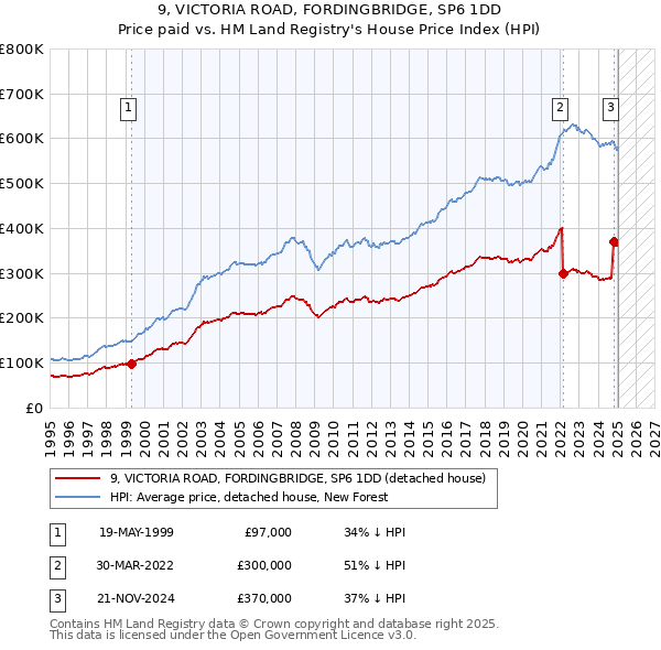 9, VICTORIA ROAD, FORDINGBRIDGE, SP6 1DD: Price paid vs HM Land Registry's House Price Index