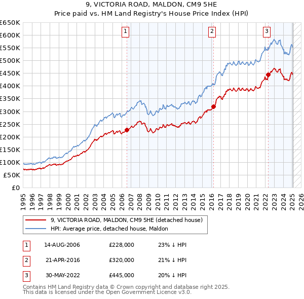 9, VICTORIA ROAD, MALDON, CM9 5HE: Price paid vs HM Land Registry's House Price Index