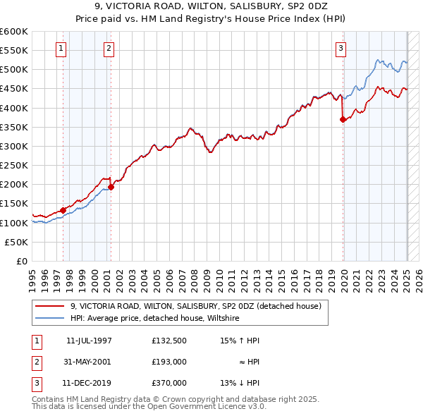 9, VICTORIA ROAD, WILTON, SALISBURY, SP2 0DZ: Price paid vs HM Land Registry's House Price Index