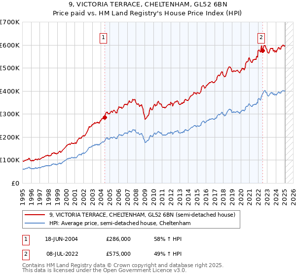 9, VICTORIA TERRACE, CHELTENHAM, GL52 6BN: Price paid vs HM Land Registry's House Price Index