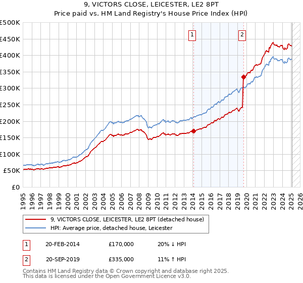 9, VICTORS CLOSE, LEICESTER, LE2 8PT: Price paid vs HM Land Registry's House Price Index