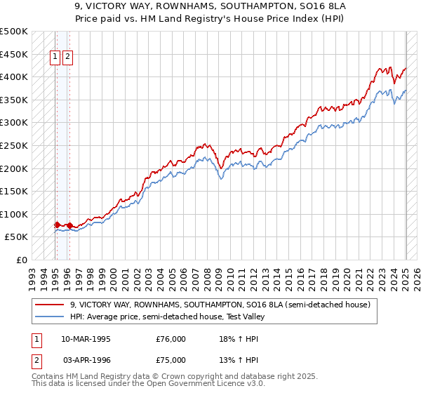9, VICTORY WAY, ROWNHAMS, SOUTHAMPTON, SO16 8LA: Price paid vs HM Land Registry's House Price Index