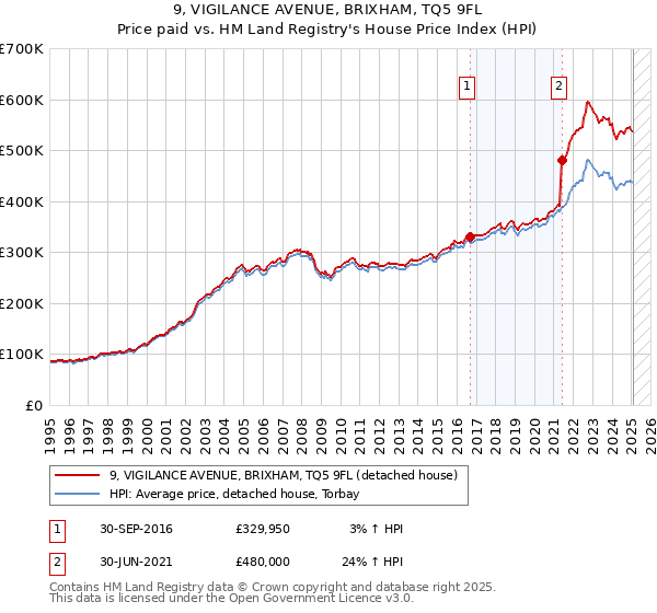 9, VIGILANCE AVENUE, BRIXHAM, TQ5 9FL: Price paid vs HM Land Registry's House Price Index