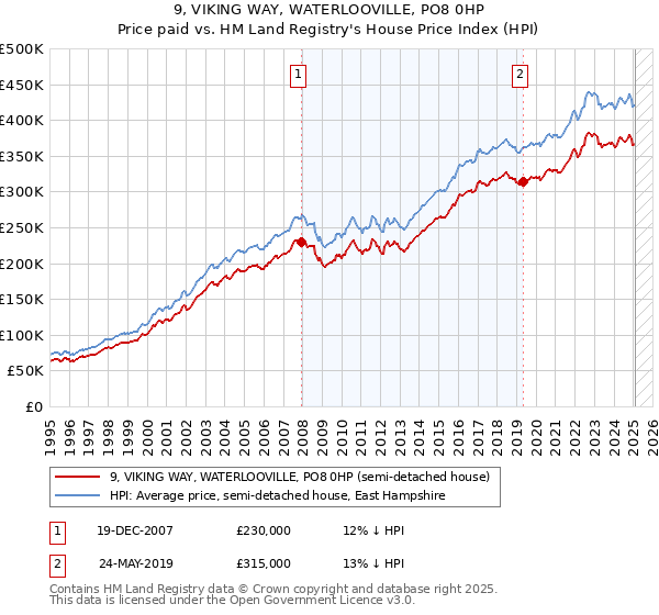 9, VIKING WAY, WATERLOOVILLE, PO8 0HP: Price paid vs HM Land Registry's House Price Index