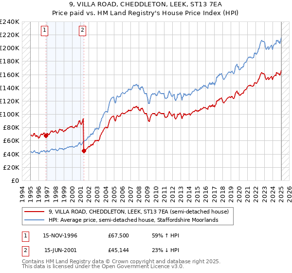 9, VILLA ROAD, CHEDDLETON, LEEK, ST13 7EA: Price paid vs HM Land Registry's House Price Index