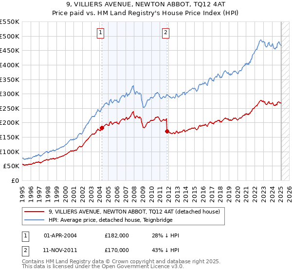 9, VILLIERS AVENUE, NEWTON ABBOT, TQ12 4AT: Price paid vs HM Land Registry's House Price Index