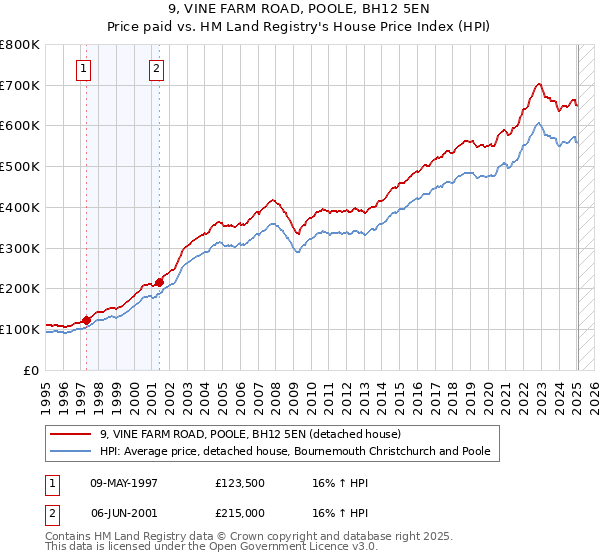 9, VINE FARM ROAD, POOLE, BH12 5EN: Price paid vs HM Land Registry's House Price Index