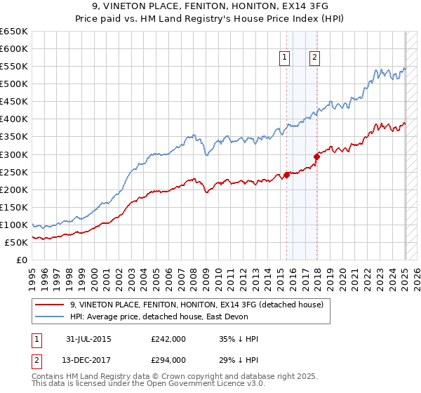 9, VINETON PLACE, FENITON, HONITON, EX14 3FG: Price paid vs HM Land Registry's House Price Index