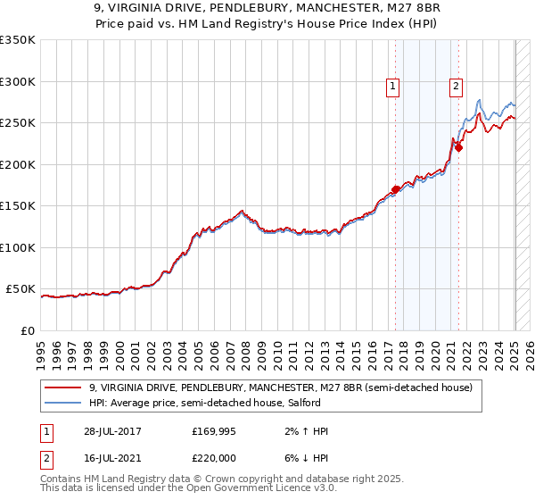9, VIRGINIA DRIVE, PENDLEBURY, MANCHESTER, M27 8BR: Price paid vs HM Land Registry's House Price Index