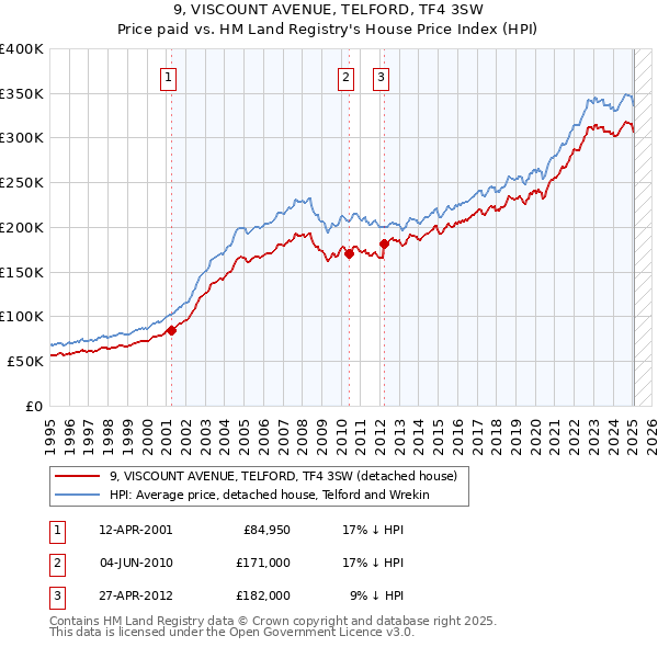 9, VISCOUNT AVENUE, TELFORD, TF4 3SW: Price paid vs HM Land Registry's House Price Index