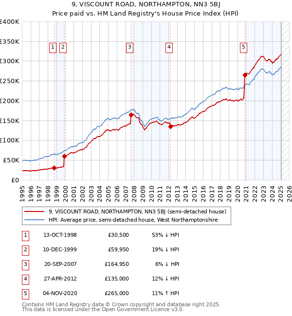 9, VISCOUNT ROAD, NORTHAMPTON, NN3 5BJ: Price paid vs HM Land Registry's House Price Index