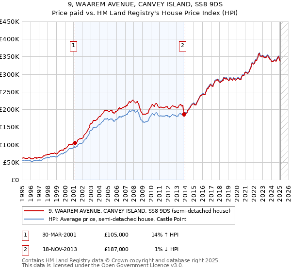 9, WAAREM AVENUE, CANVEY ISLAND, SS8 9DS: Price paid vs HM Land Registry's House Price Index