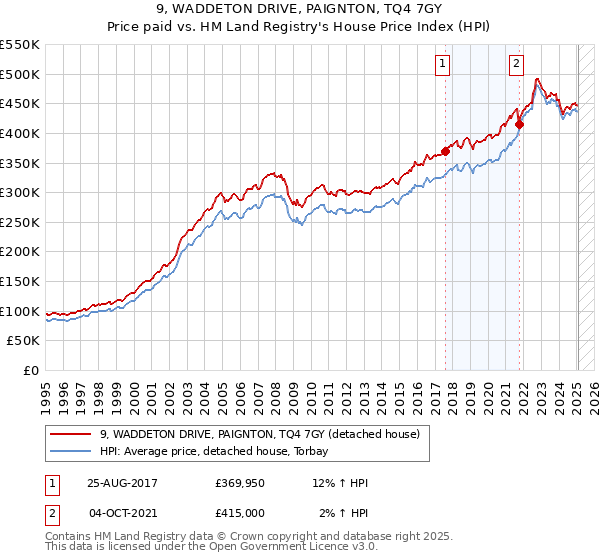 9, WADDETON DRIVE, PAIGNTON, TQ4 7GY: Price paid vs HM Land Registry's House Price Index