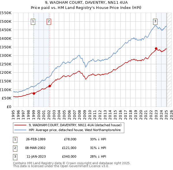 9, WADHAM COURT, DAVENTRY, NN11 4UA: Price paid vs HM Land Registry's House Price Index