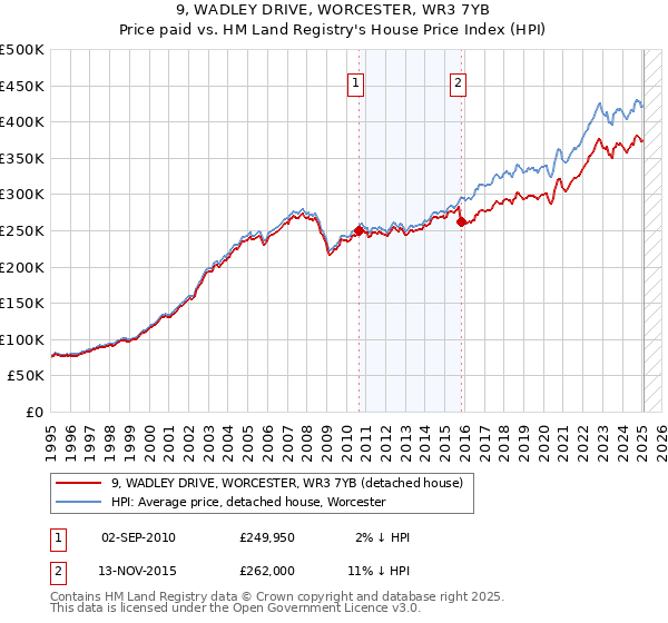 9, WADLEY DRIVE, WORCESTER, WR3 7YB: Price paid vs HM Land Registry's House Price Index