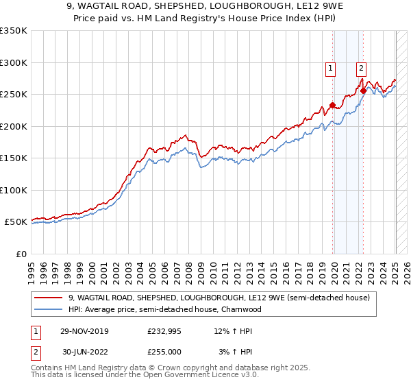 9, WAGTAIL ROAD, SHEPSHED, LOUGHBOROUGH, LE12 9WE: Price paid vs HM Land Registry's House Price Index