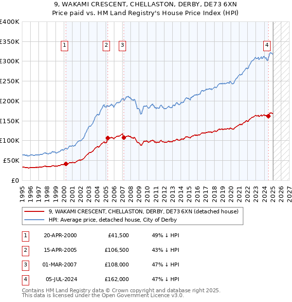 9, WAKAMI CRESCENT, CHELLASTON, DERBY, DE73 6XN: Price paid vs HM Land Registry's House Price Index
