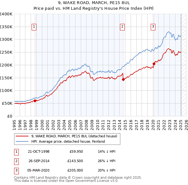9, WAKE ROAD, MARCH, PE15 8UL: Price paid vs HM Land Registry's House Price Index