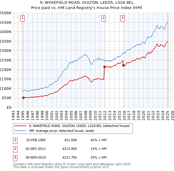 9, WAKEFIELD ROAD, OULTON, LEEDS, LS26 8EL: Price paid vs HM Land Registry's House Price Index