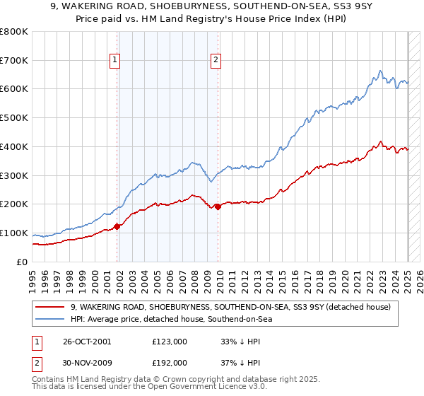 9, WAKERING ROAD, SHOEBURYNESS, SOUTHEND-ON-SEA, SS3 9SY: Price paid vs HM Land Registry's House Price Index