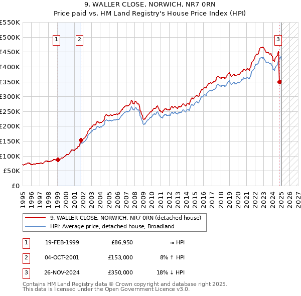 9, WALLER CLOSE, NORWICH, NR7 0RN: Price paid vs HM Land Registry's House Price Index