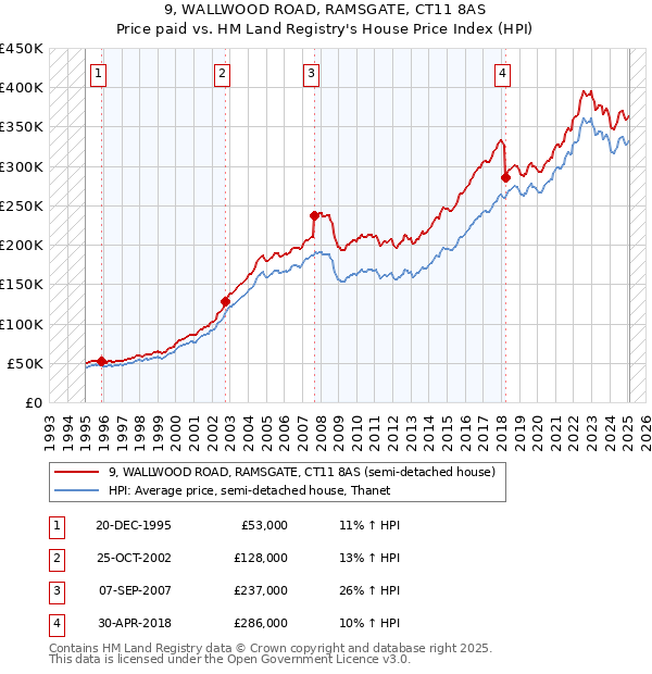 9, WALLWOOD ROAD, RAMSGATE, CT11 8AS: Price paid vs HM Land Registry's House Price Index
