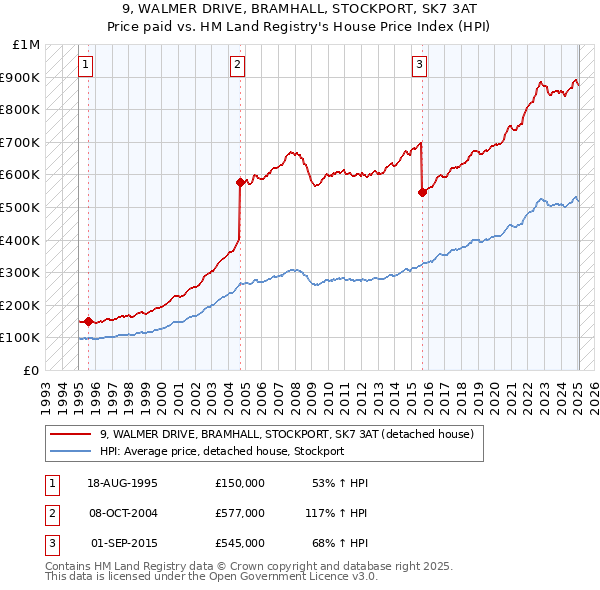 9, WALMER DRIVE, BRAMHALL, STOCKPORT, SK7 3AT: Price paid vs HM Land Registry's House Price Index