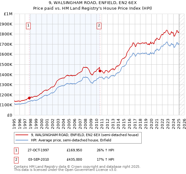 9, WALSINGHAM ROAD, ENFIELD, EN2 6EX: Price paid vs HM Land Registry's House Price Index